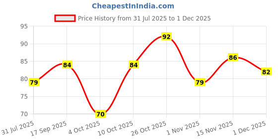 flipkart.com durex Extra Thin Condom durex Price History Graph from 31 Jul 2025 to 1 Dec 2025