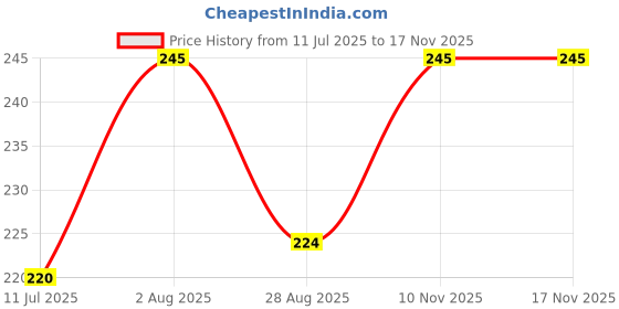 flipkart.com durex Extra Thin Condom durex Price History Graph from 11 Jul 2025 to 15 Nov 2025