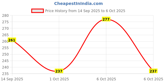 flipkart.com durex Extra Thin Extra Sensation for Her 3 Condom (Pack of 3) Condom durex Price History Graph from 14 Sep 2025 to 6 Oct 2025