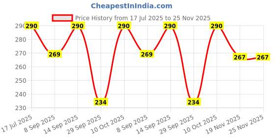 flipkart.com durex EXTRA THIN EXTRA SENSATION FOR HER Condom durex Price History Graph from 17 Jul 2025 to 24 Nov 2025