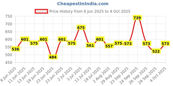 flipkart.com durex Extra Thin for Extra Sensation Condom durex Price History Graph from 6 Jun 2025 to 4 Oct 2025