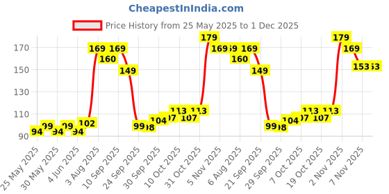 flipkart.com nottyboy Extra Thin Green Apple Flavoured Condom nottyboy Price History Graph from 25 May 2025 to 30 Nov 2025