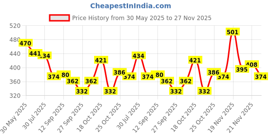 flipkart.com durex Extra Thin Intense Bubblegum Flavoured Condom durex Price History Graph from 30 May 2025 to 27 Nov 2025