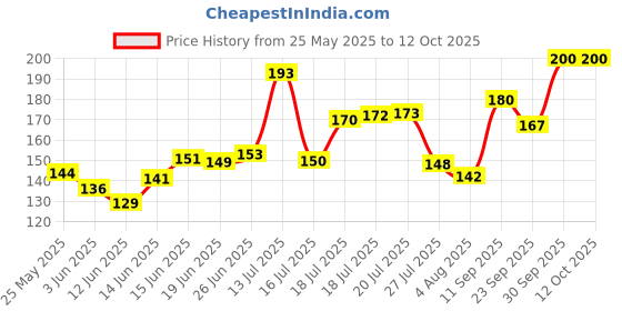 flipkart.com durex Extra Thin Intense Chocolate Flavoured Condom durex Price History Graph from 25 May 2025 to 12 Oct 2025