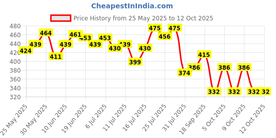flipkart.com durex Extra Thin Intense Strawberry Flavoured Condom durex Price History Graph from 25 May 2025 to 12 Oct 2025