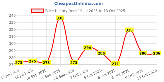 flipkart.com durex EXTRA THIN STRAWBERRY FLAVOUR CONDOM FOR MEN 10 X PK OF 2 Condom durex Price History Graph from 12 Jul 2025 to 12 Oct 2025