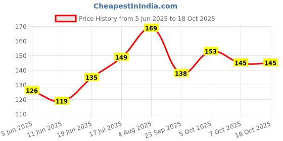 flipkart.com nottyboy Extra Thin Strawberry Flavoured Condom nottyboy Price History Graph from 5 Jun 2025 to 18 Oct 2025