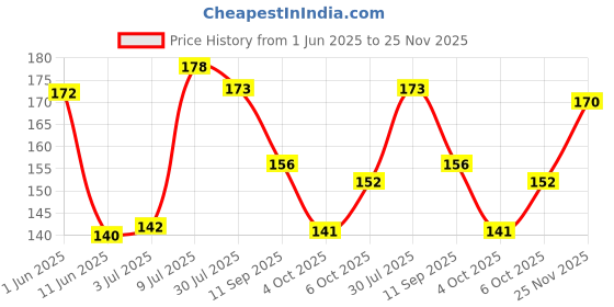 flipkart.com durex Extra Thin Wild Strawberry Flavored Condom durex Price History Graph from 1 Jun 2025 to 25 Nov 2025