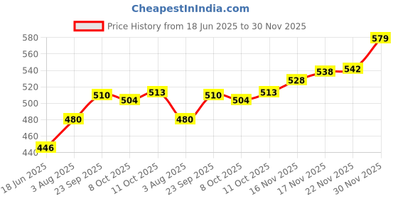flipkart.com durex Extra Thin Wild Strawberry Flavoured Condoms For Men -10s (Pack of 3) Condom durex Price History Graph from 18 Jun 2025 to 30 Nov 2025