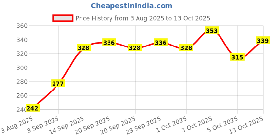 flipkart.com durex EXTRA THIN WILD STRAWBERRY PA OF 2 Condom durex Price History Graph from 3 Aug 2025 to 5 Oct 2025