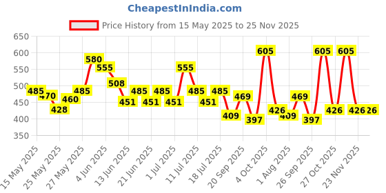 flipkart.com durex Extra Time 10s and Lube - Strawberry Flavoured Lubricant Condom durex Price History Graph from 15 May 2025 to 25 Nov 2025