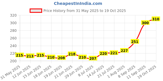 flipkart.com durex Extra Time 10s Condom durex Price History Graph from 31 May 2025 to 19 Oct 2025