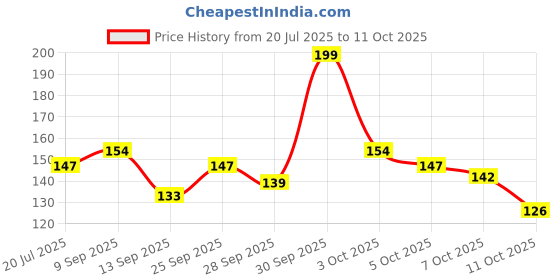flipkart.com durex Extra Time - 3sX2 Condom durex Price History Graph from 20 Jul 2025 to 11 Oct 2025