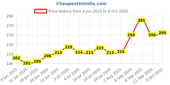 flipkart.com durex Extra Time Condom durex Price History Graph from 4 Jun 2025 to 9 Oct 2025