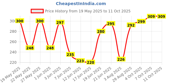 flipkart.com carex Extra Time Condom carex Price History Graph from 19 May 2025 to 11 Oct 2025