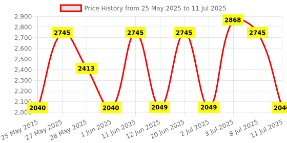 flipkart.com durex Extra Time Condom 3s And Playthings Bites & Kisses Board Game for Couples Combo Condom durex Price History Graph from 25 May 2025 to 11 Jul 2025