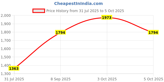 flipkart.com durex Extra Time Condom 3s And Playthings Hands Off Handcuff Combo Condom durex Price History Graph from 31 Jul 2025 to 3 Oct 2025