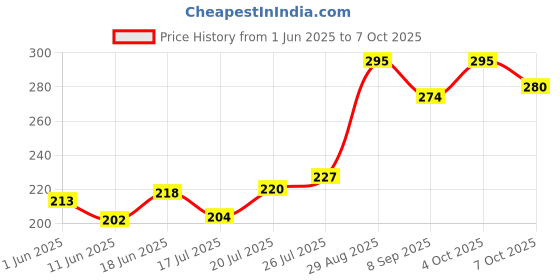 flipkart.com durex Extra Time Condoms for Men - 10 Count Pack of 1 Condom durex Price History Graph from 1 Jun 2025 to 7 Oct 2025