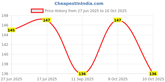 flipkart.com x-core Extra Time Condoms For Men, Extra Dotted For Pleasure with Free Tissue, Disposal Condom x-core Price History Graph from 27 Jun 2025 to 9 Oct 2025