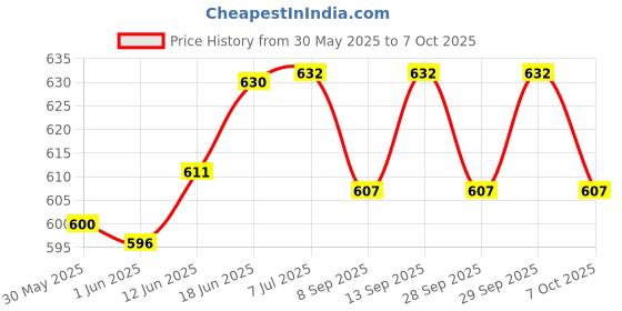 flipkart.com durex Extra Time Condoms, Pack of 3 (30 Sheets) Condom durex Price History Graph from 30 May 2025 to 7 Oct 2025