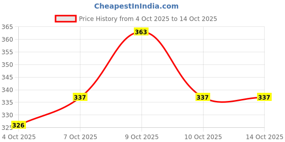 flipkart.com carex EXTRA TIME CONDOMS PACK OF 3 Condom carex Price History Graph from 4 Oct 2025 to 13 Oct 2025
