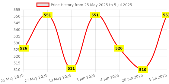 flipkart.com nottyboy Extra Time Delay and Plain Ultra Thin Combo Pack Condom nottyboy Price History Graph from 25 May 2025 to 5 Jul 2025