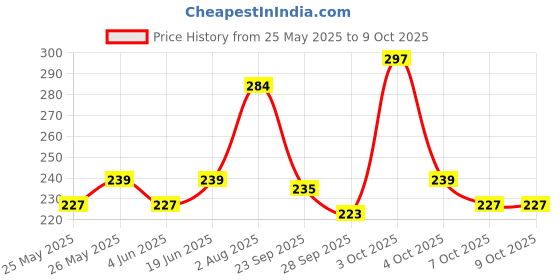 flipkart.com nottyboy EXTRA TIME, EXTRA RIBS, EXTRA DOTS Combo Pack Condom nottyboy Price History Graph from 25 May 2025 to 9 Oct 2025