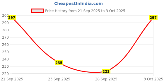 flipkart.com nottyboy Extra Time, Extra Thin, Extra Lubricated Condom nottyboy Price History Graph from 21 Sep 2025 to 3 Oct 2025