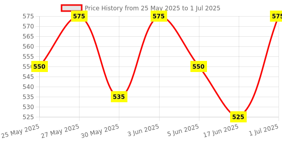 flipkart.com nottyboy Extra Time Long Lasting and Extra Dotted With 1500 Dots Combo Pack Condom nottyboy Price History Graph from 25 May 2025 to 1 Jul 2025