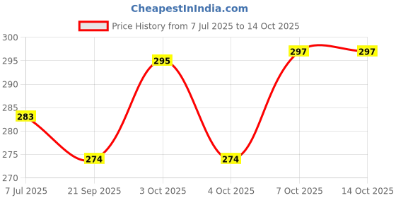 flipkart.com carex Extra Time Power Shot Premium Condom carex Price History Graph from 7 Jul 2025 to 14 Oct 2025