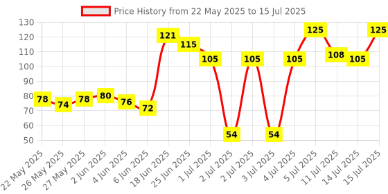 flipkart.com carex extra time powershot (pack of 1) Condom carex Price History Graph from 22 May 2025 to 15 Jul 2025