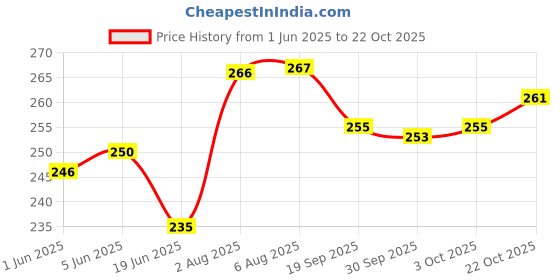 flipkart.com kohinoor Extra Time Smooth Condom-3 Pack-30 Condom Condom kohinoor Price History Graph from 1 Jun 2025 to 20 Oct 2025
