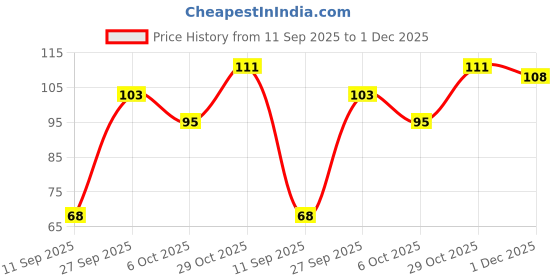 flipkart.com durex Extra Time Ultra Thin Condom durex Price History Graph from 11 Sep 2025 to 1 Dec 2025