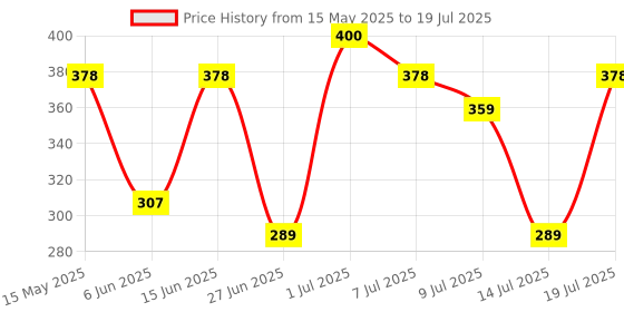 flipkart.com durex Extra Time Ultra Thin Condom Condom durex Price History Graph from 15 May 2025 to 14 Jul 2025