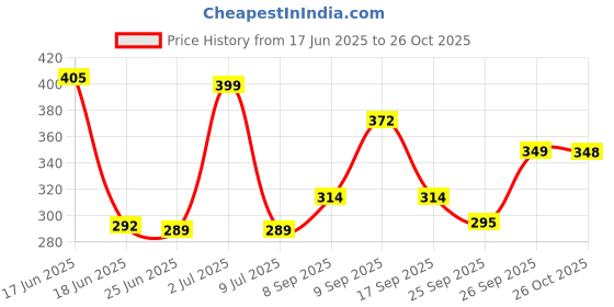 flipkart.com durex Extra Time Ultra Thin Condom Condom durex Price History Graph from 17 Jun 2025 to 26 Oct 2025