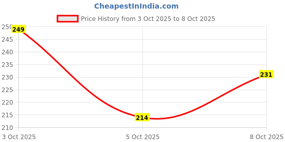 flipkart.com kohinoor Extra Time With Dots Pleasure Dotted Monthly Combo pack 10X2=20 Condom kohinoor Price History Graph from 3 Oct 2025 to 8 Oct 2025