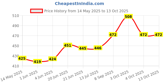 flipkart.com kohinoor Extra Time With Monthly Combo pack 10X5=50 (Concealed/Confidential Packaging) Condom (Set of 5, 50 Sheets) Condom kohinoor Price History Graph from 14 May 2025 to 13 Oct 2025