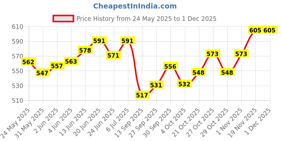 flipkart.com kohinoor Extra Time With Monthly Combo pack 10X6=60 (Concealed/Confidential Packaging) Condom Condom kohinoor Price History Graph from 24 May 2025 to 29 Nov 2025