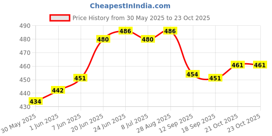 flipkart.com unifibe Extra Virgin Coconut Baby Massage Oil for Skin & Hair – 500 ml unifibe Price History Graph from 30 May 2025 to 23 Oct 2025