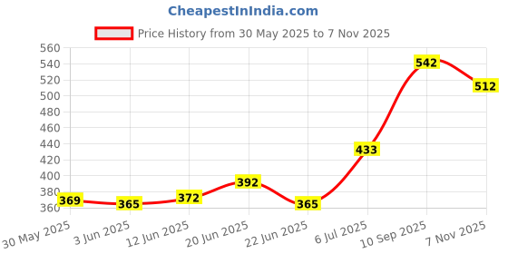 flipkart.com merit vco Extra Virgin Coconut Oil merit vco Price History Graph from 30 May 2025 to 7 Nov 2025