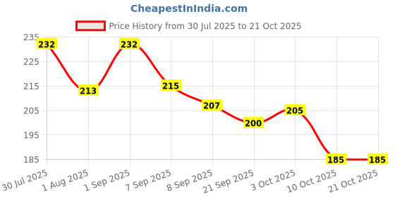 flipkart.com greennut Extra Virgin Coconut Oil 100 ML Organic Cold Pressed Hair Oil greennut Price History Graph from 30 Jul 2025 to 21 Oct 2025