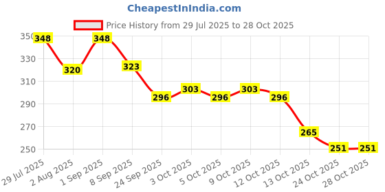 flipkart.com greennut Extra Virgin Coconut Oil Cold Pressed Pack of 1 Hair Oil greennut Price History Graph from 29 Jul 2025 to 28 Oct 2025
