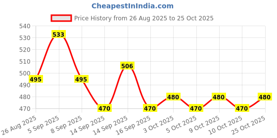 flipkart.com greennut Extra Virgin Coconut Oil Cold Pressed Pack of 100ML/250ML Hair Oil greennut Price History Graph from 26 Aug 2025 to 25 Oct 2025