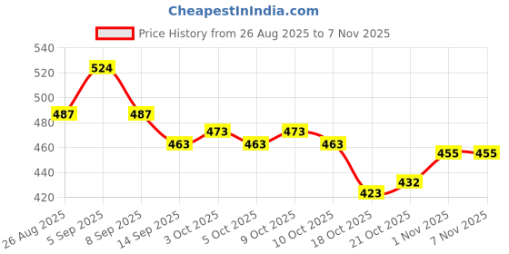 flipkart.com greennut Extra Virgin Coconut Oil Cold Pressed Pack of 200ML/100ML Hair Oil greennut Price History Graph from 26 Aug 2025 to 6 Nov 2025