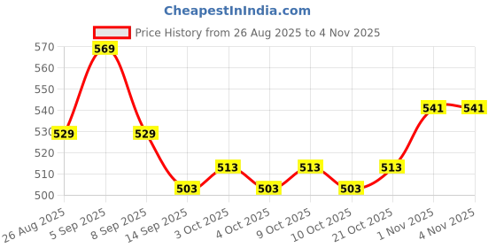flipkart.com greennut Extra Virgin Coconut Oil Cold Pressed Pack of 250ML/100ML Hair Oil greennut Price History Graph from 26 Aug 2025 to 3 Nov 2025