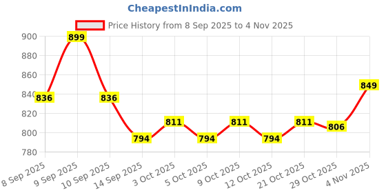 flipkart.com greennut Extra Virgin Coconut Oil Cold Pressed Pack of 3*250ML Hair Oil greennut Price History Graph from 8 Sep 2025 to 2 Nov 2025