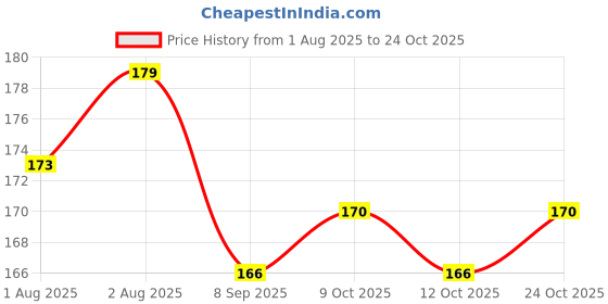 flipkart.com wildflower essentials Extra Virgin Coconut Oil For Baby Massage, Hair & Skin 100% Pure & Natural wildflower essentials Price History Graph from 1 Aug 2025 to 24 Oct 2025