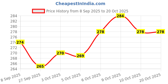 flipkart.com greennut "EXTRA Virgin Coconut Oil ( Glass Bottle ) ( Cold Pressed ) 200 ML" greennut Price History Graph from 8 Sep 2025 to 19 Oct 2025