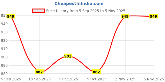flipkart.com greennut Extra Virgin Coconut Oil Pack of 250+200+200+100ml Hair Oil greennut Price History Graph from 5 Sep 2025 to 4 Nov 2025