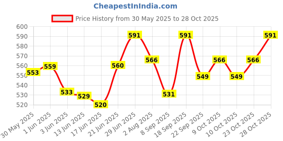 flipkart.com t&h organics Extra Virgin Cold Pressed Coconut Oil Hair Oil - Pack of 2 Hair Oil t&h organics Price History Graph from 30 May 2025 to 28 Oct 2025